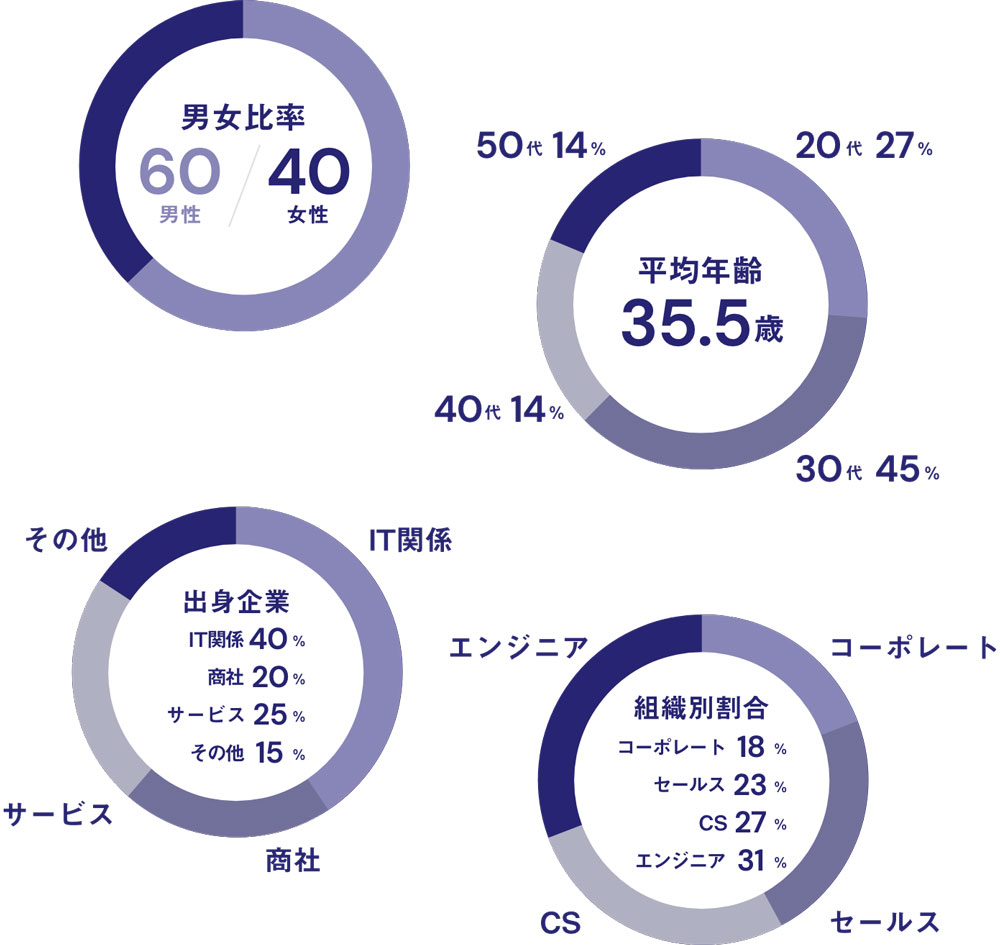 メンバーの割合